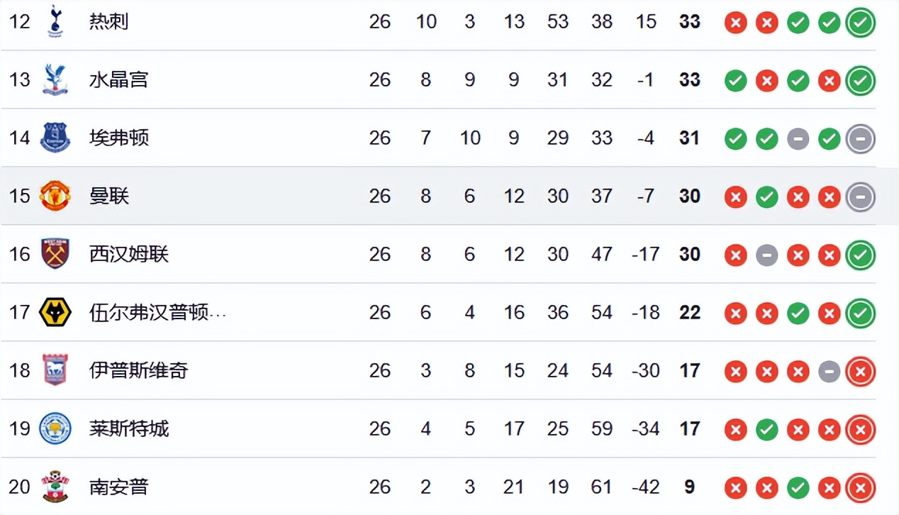曼联主场强势夺冠，领跑英超积分榜