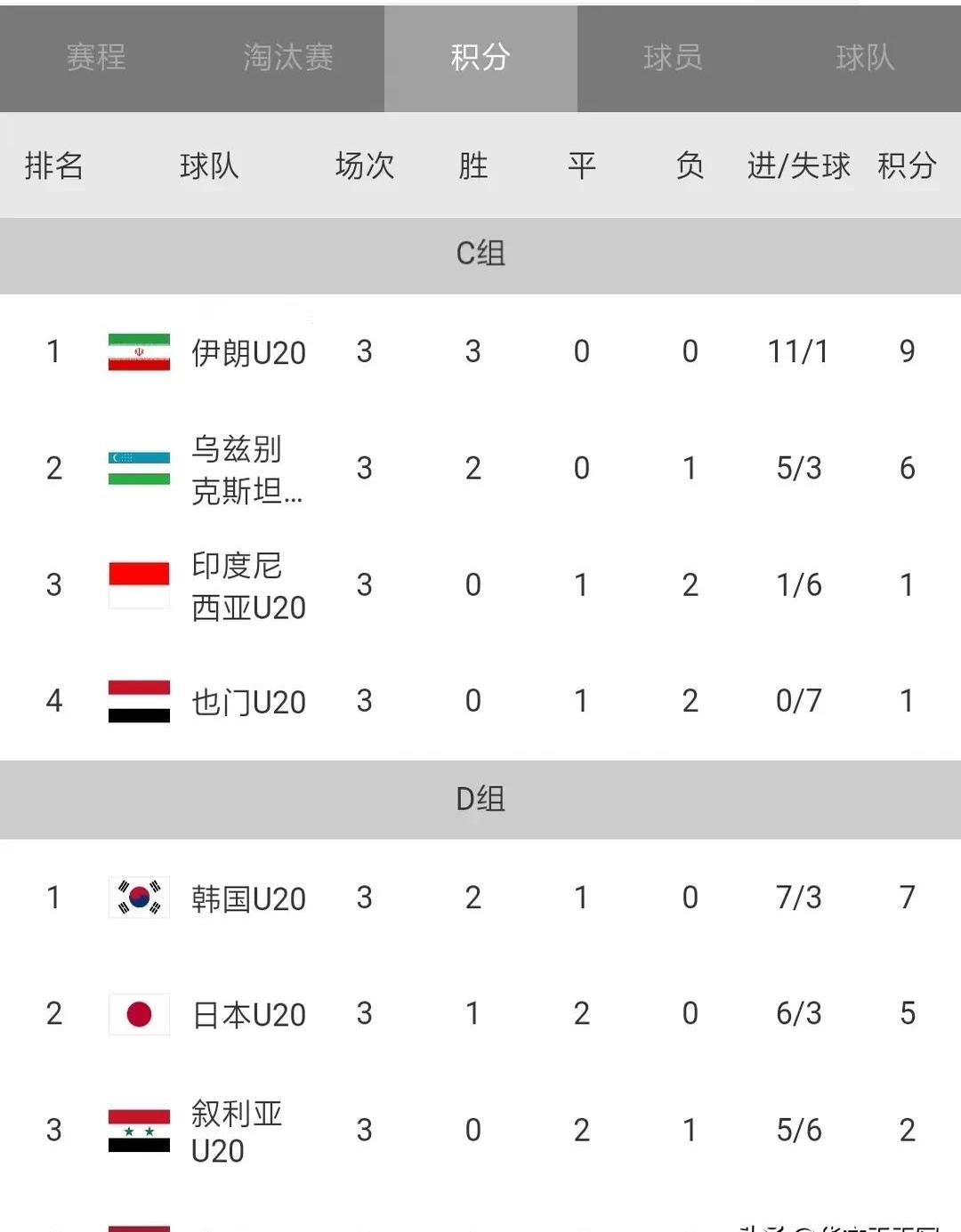 东京奥运会足球赛悬念回合，韩国队晋级四强