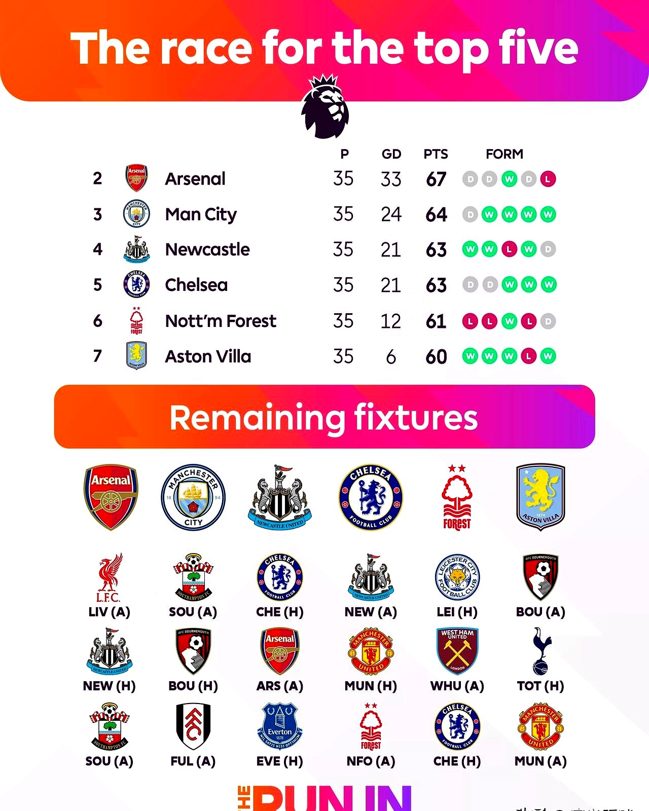 关于阿森纳不敌南安普顿,降级之争添彩的信息 关于阿森纳不敌南安普顿,降级之争添彩的信息